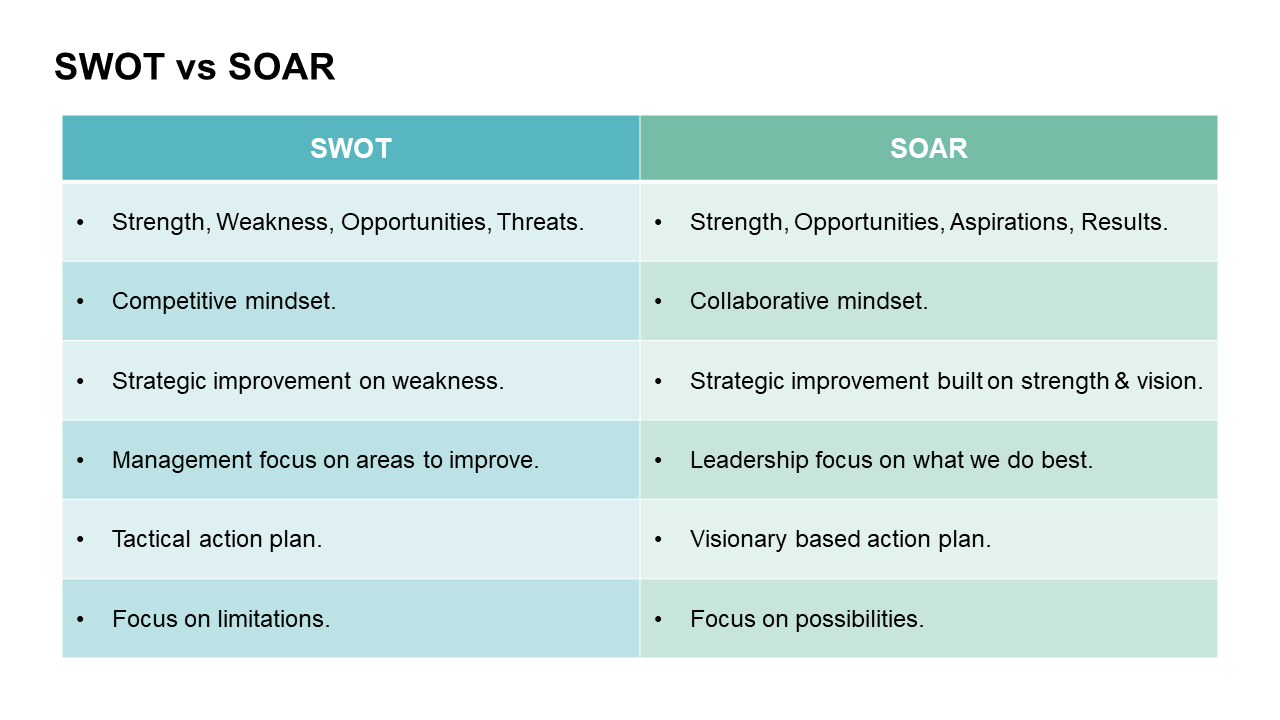 Comparison Of SWOT Vs SOAR PowerPoint Template